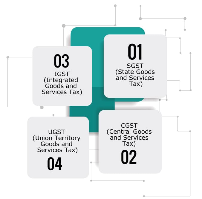 Types of GST in India