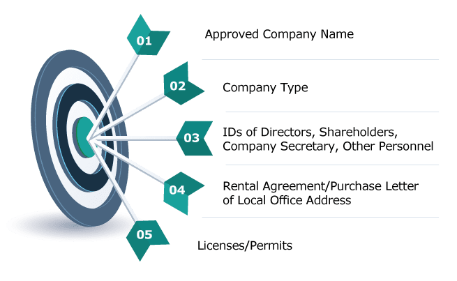 documents required for bizfile