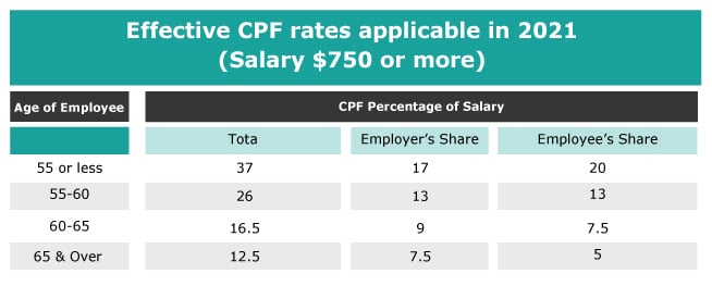 Effective CPF rates from 1 January 2022