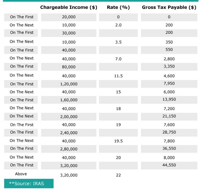 Personal Income Tax Rates in Singapore 2021