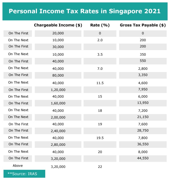 Personal Income Tax Rates in Singapore 2021