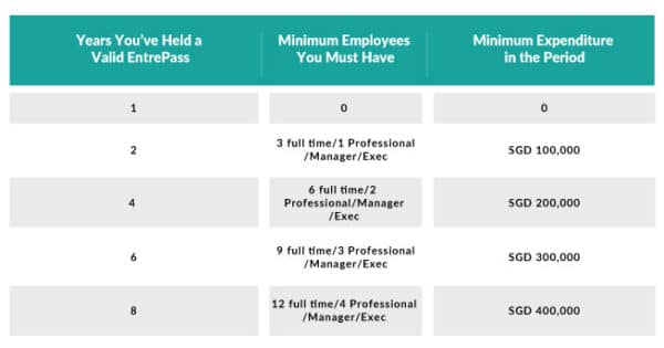 Singapore EntrePass: Complete Guide to Eligibility, Documentation ...