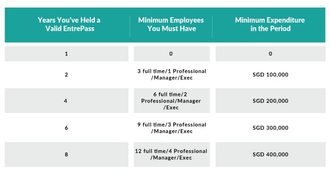 Renewal Criteria for EntrePass in Progressive Years