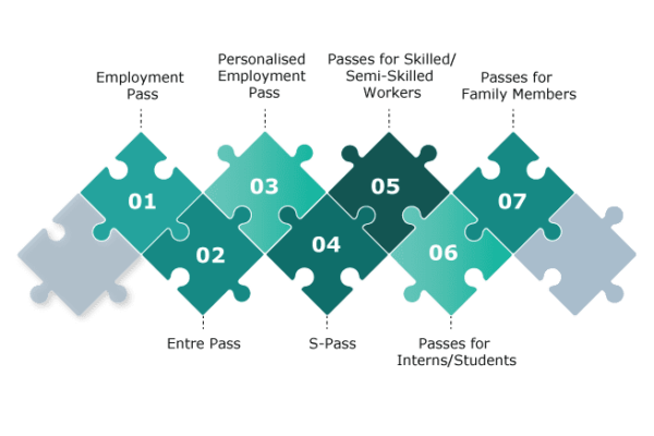 Work Passes Singapore Business Visas Explained: Types & Process 2022