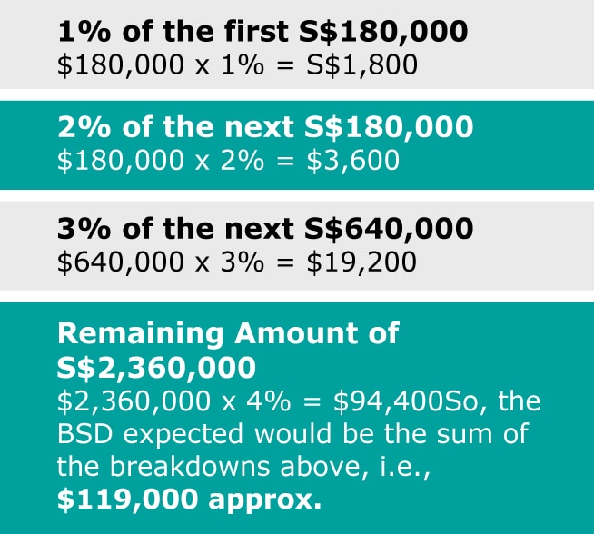 Calculation-of-the-Buyers-Stamp-Duty-BSD-Rates