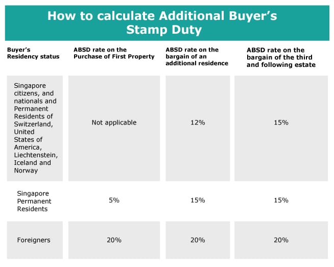 How to calculate additional buyer’s stamp duty