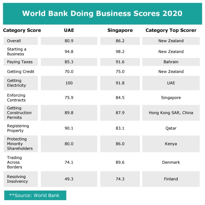 World-Bank-Doing-Business-Scores