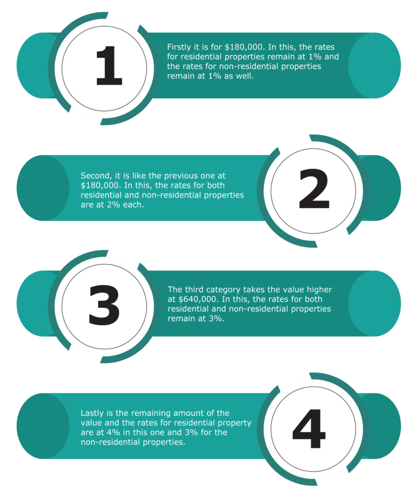 What-are-the-rates-for-Buyer’s-Stamp-Duty-in-Singapore