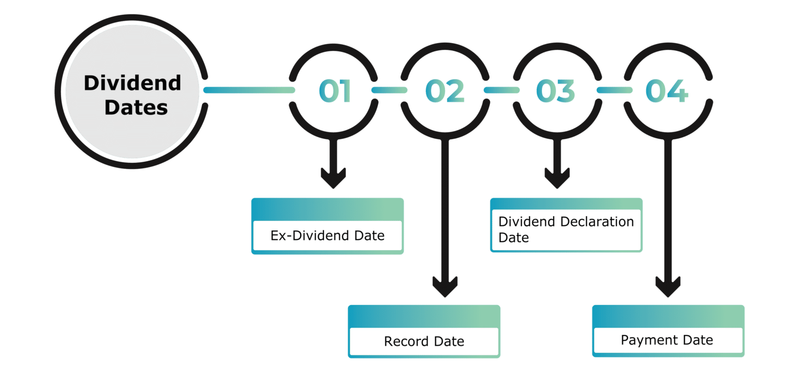 What are Dividend Declarations in 2023 Explained Process, Significance