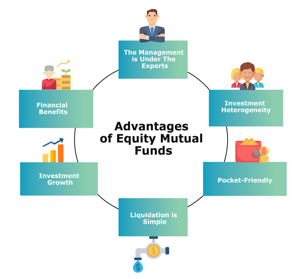 What is Equity Fund Types, Working & Advantages