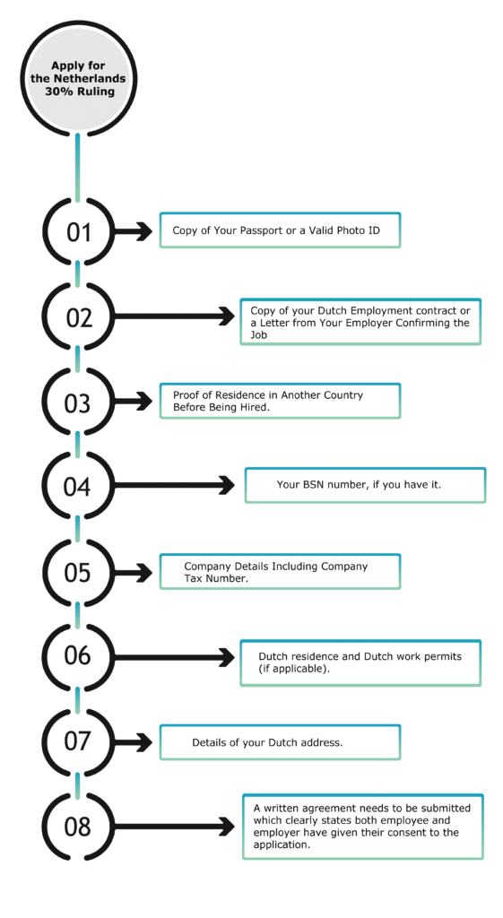 How to apply for the Netherlands 30% ruling