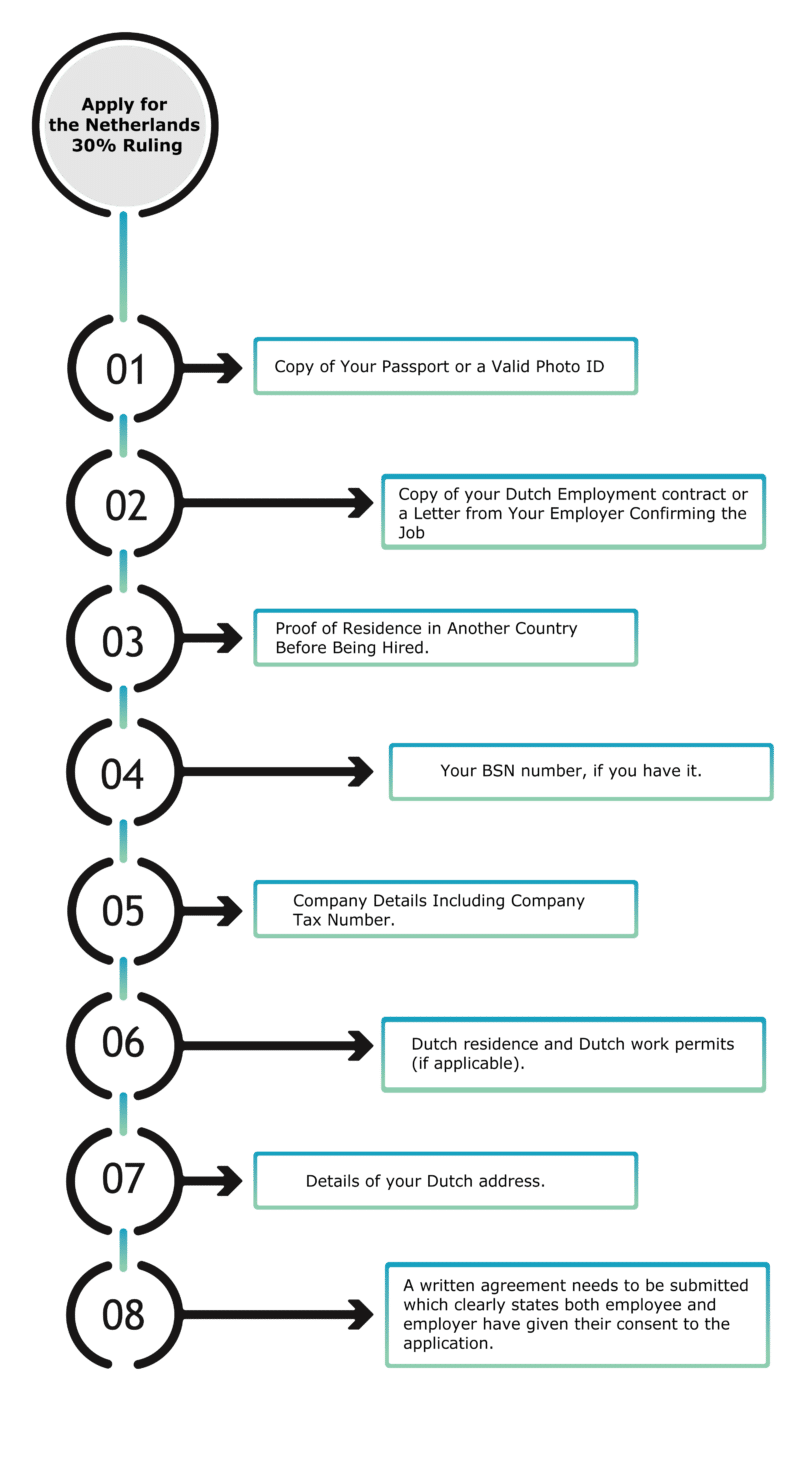 netherlands-30-ruling-how-to-apply-benefits-explained
