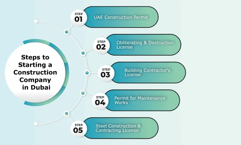 Steps to setup a Construction Company in Dubai