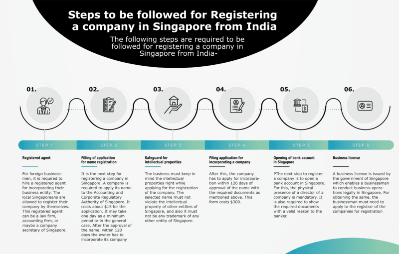 Steps to be followed for registering a company in Singapore from India