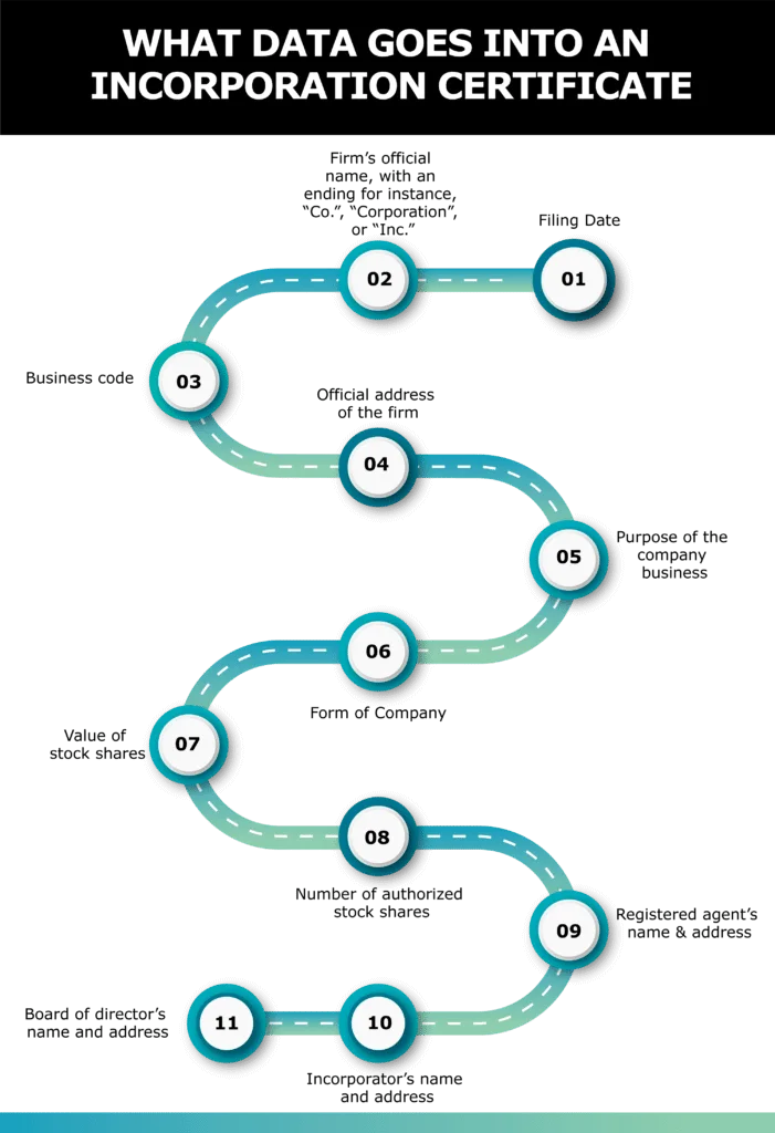 Details Required For Incorporation Certificate