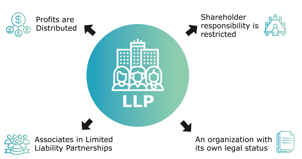 Characteristics of Limited Liability Partnership llp