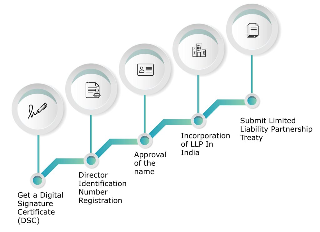 Process To Register LLP In India