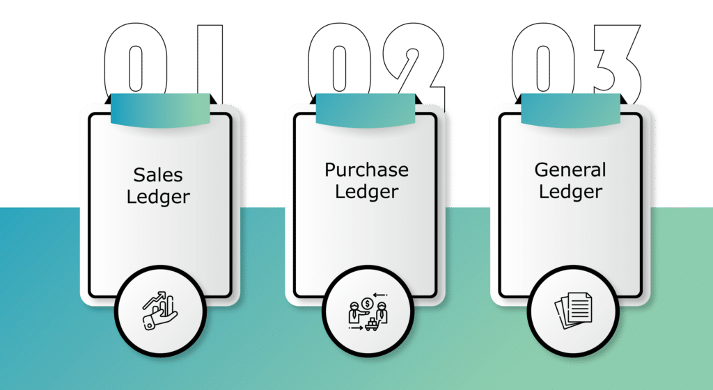 3 types of ledger accounts