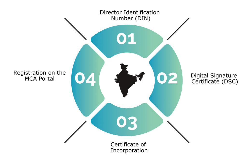 4 documents required for company registration in india