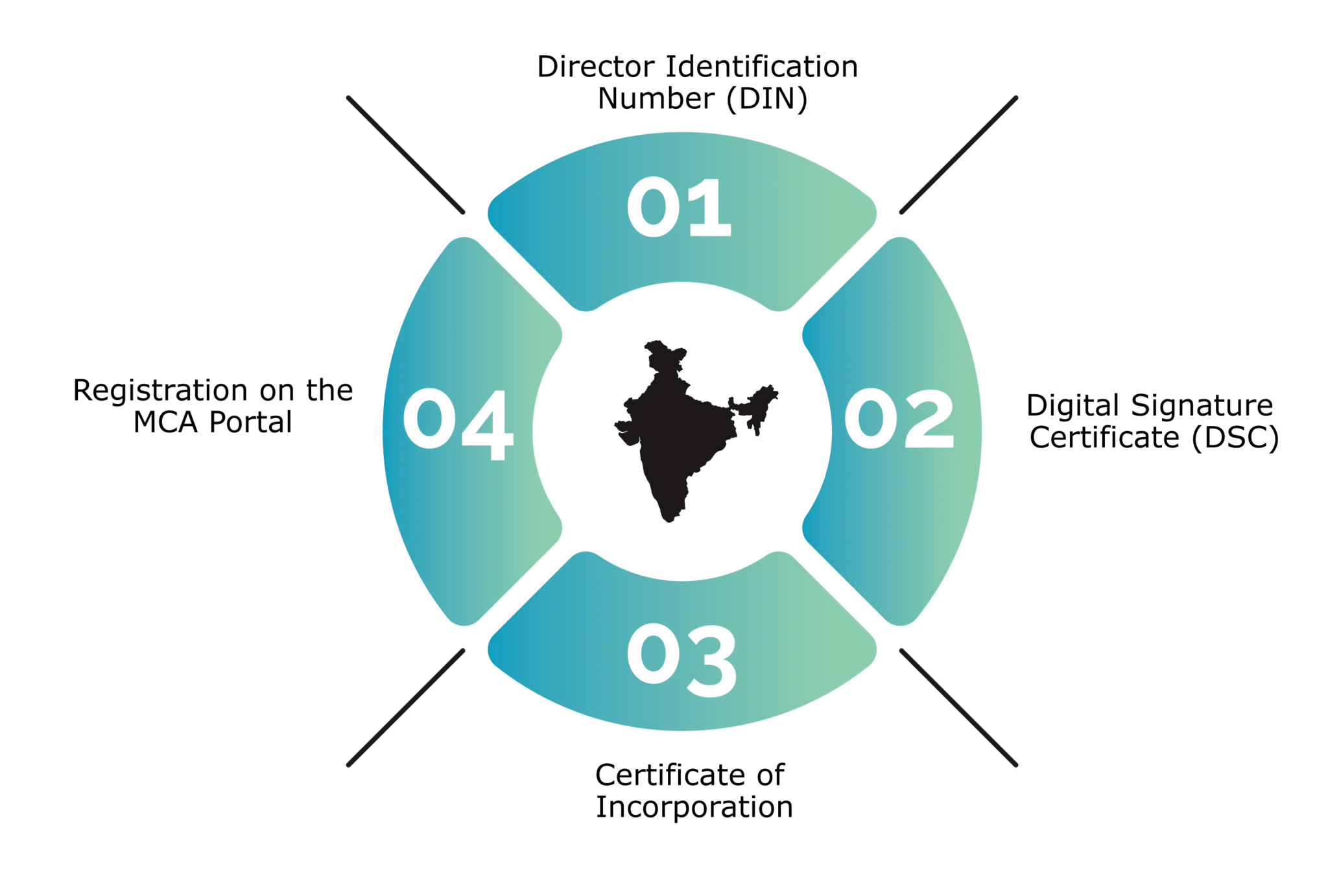 documents-required-for-company-registration-in-india-2022-odint-consulting