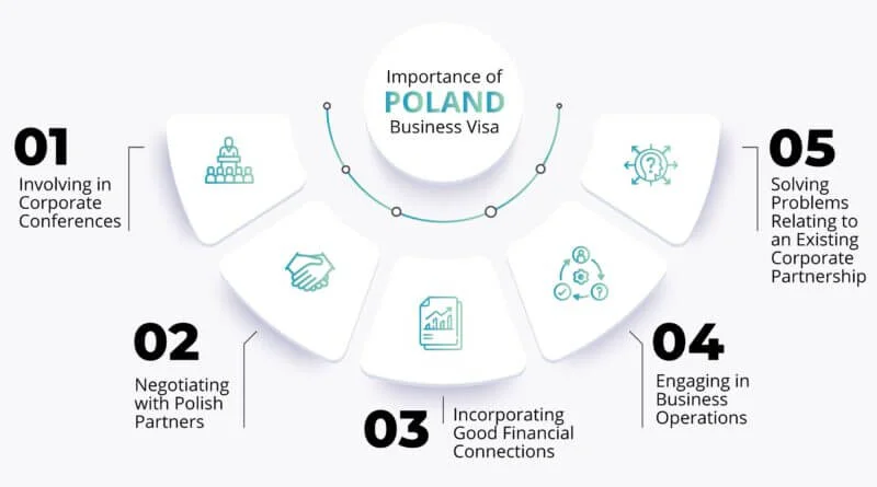 importance of poland business visa