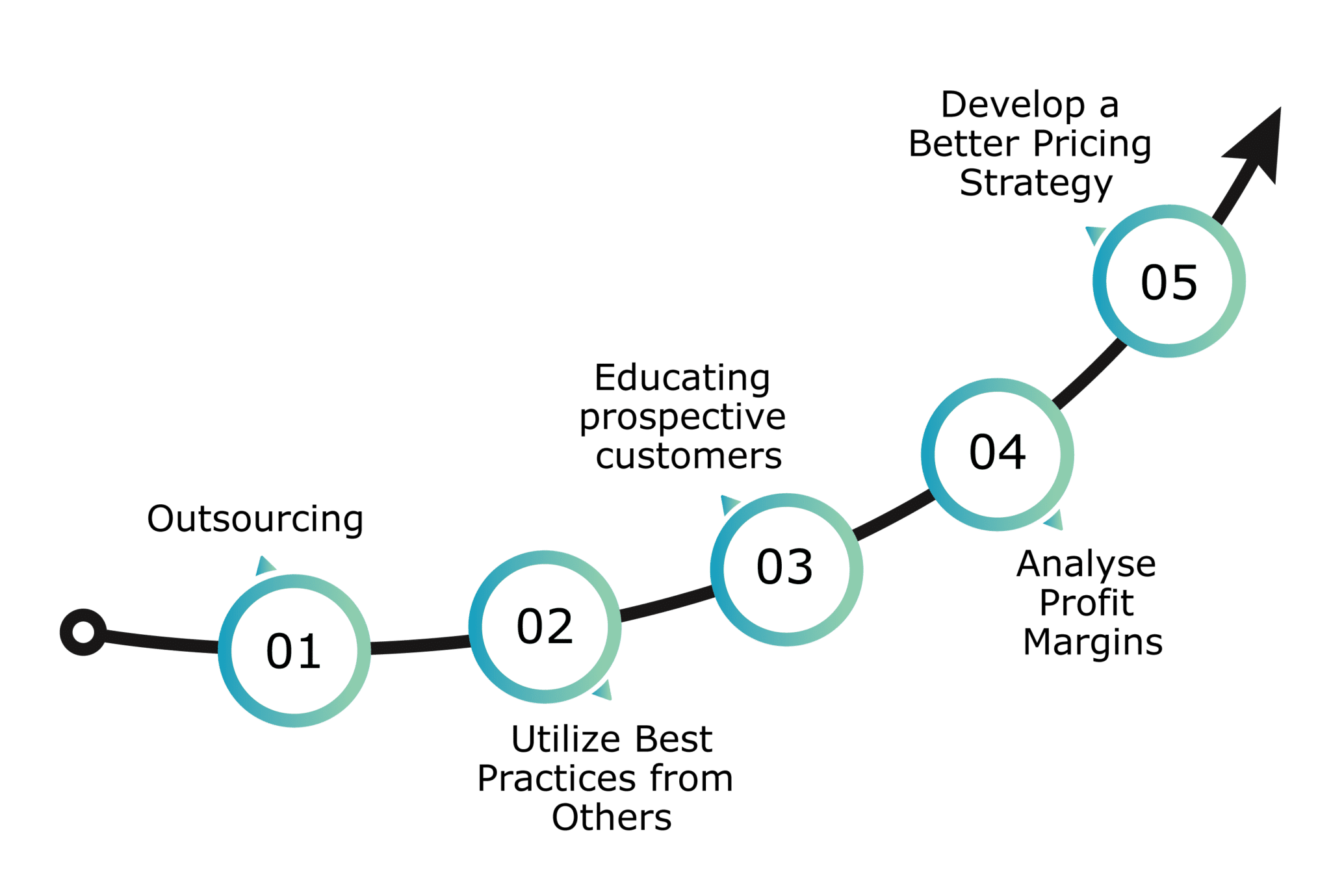 Profit Maximization Strategies Explained Odint Consulting