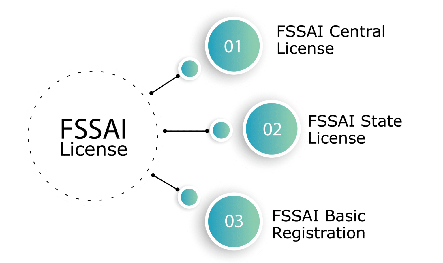 FSSAI Registration - Eligibility, Procedure & Benefits Explained