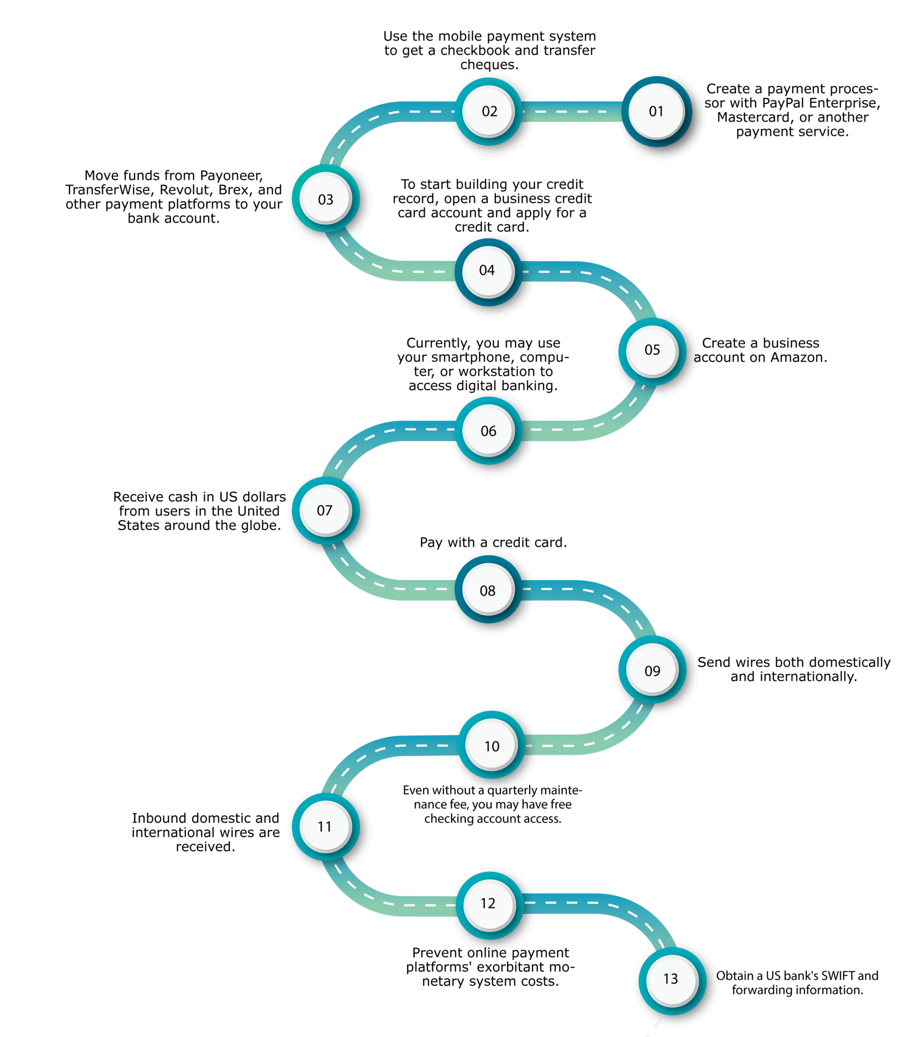 usa-business-bank-account-2023-types-advantages-documents-procedure