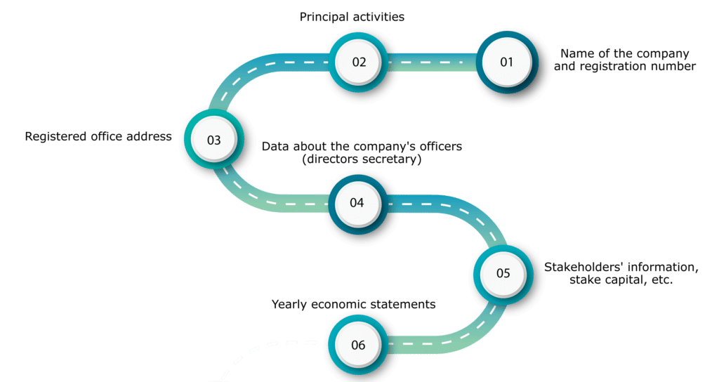 ACRA Annual Report (AR) Filing using ACRA