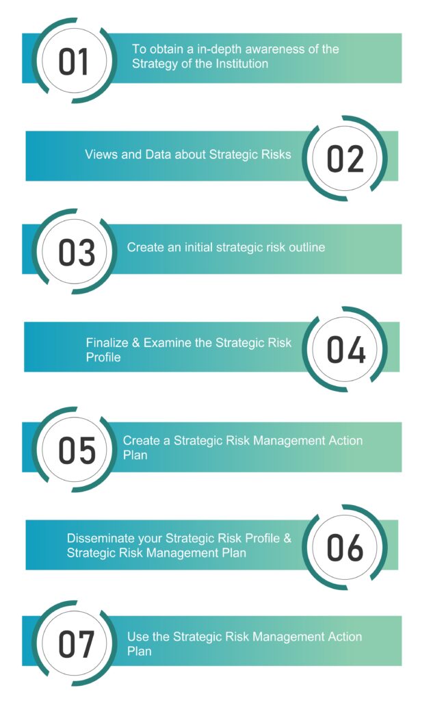 Procedure for Strategic Risk Assessment