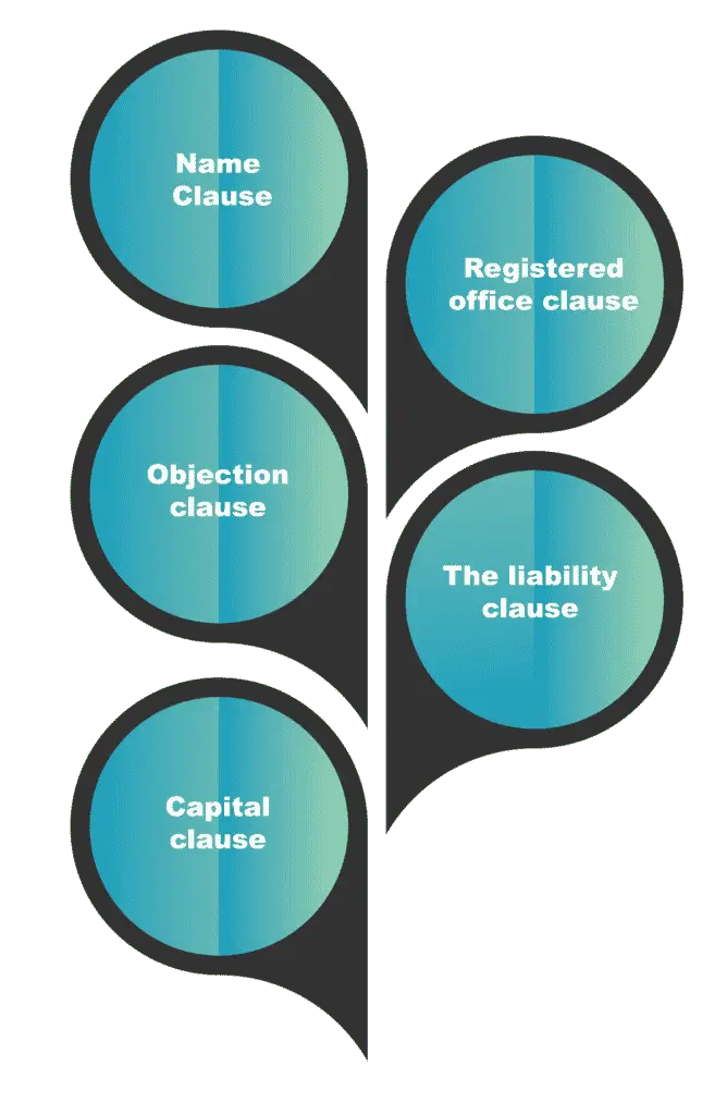 contents of memorandum of association