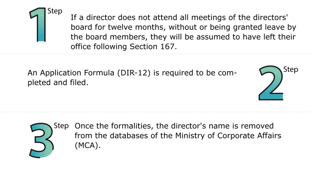 Director is Absent from board meetings for 12 months