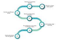 Refusal Of Registration of Trademark: Absolute Grounds & How to Avoid?