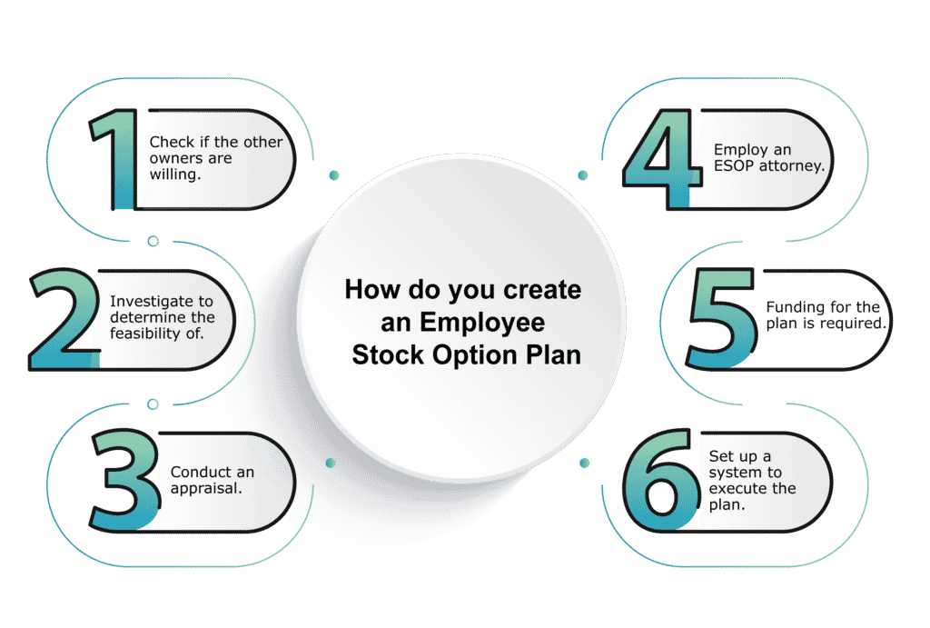 create an Employee Stock Option Plan