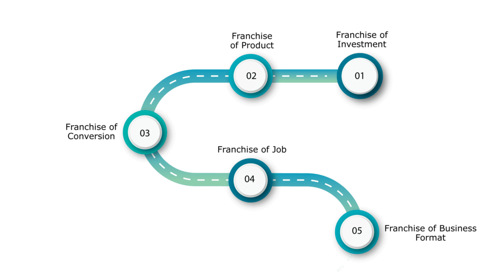 Types of Franchises