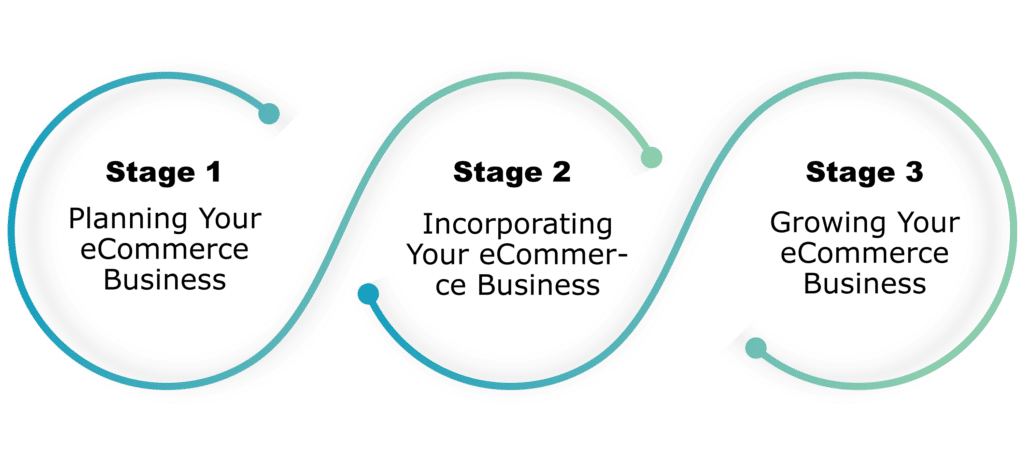 stages of starting an ecommerce business in singapore