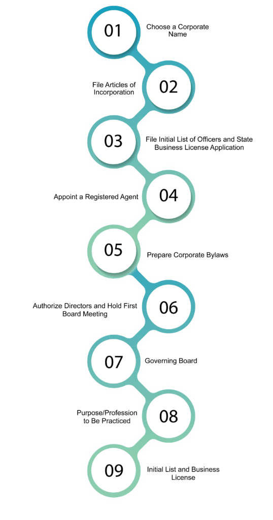 procedure to begin with the nevada corporation