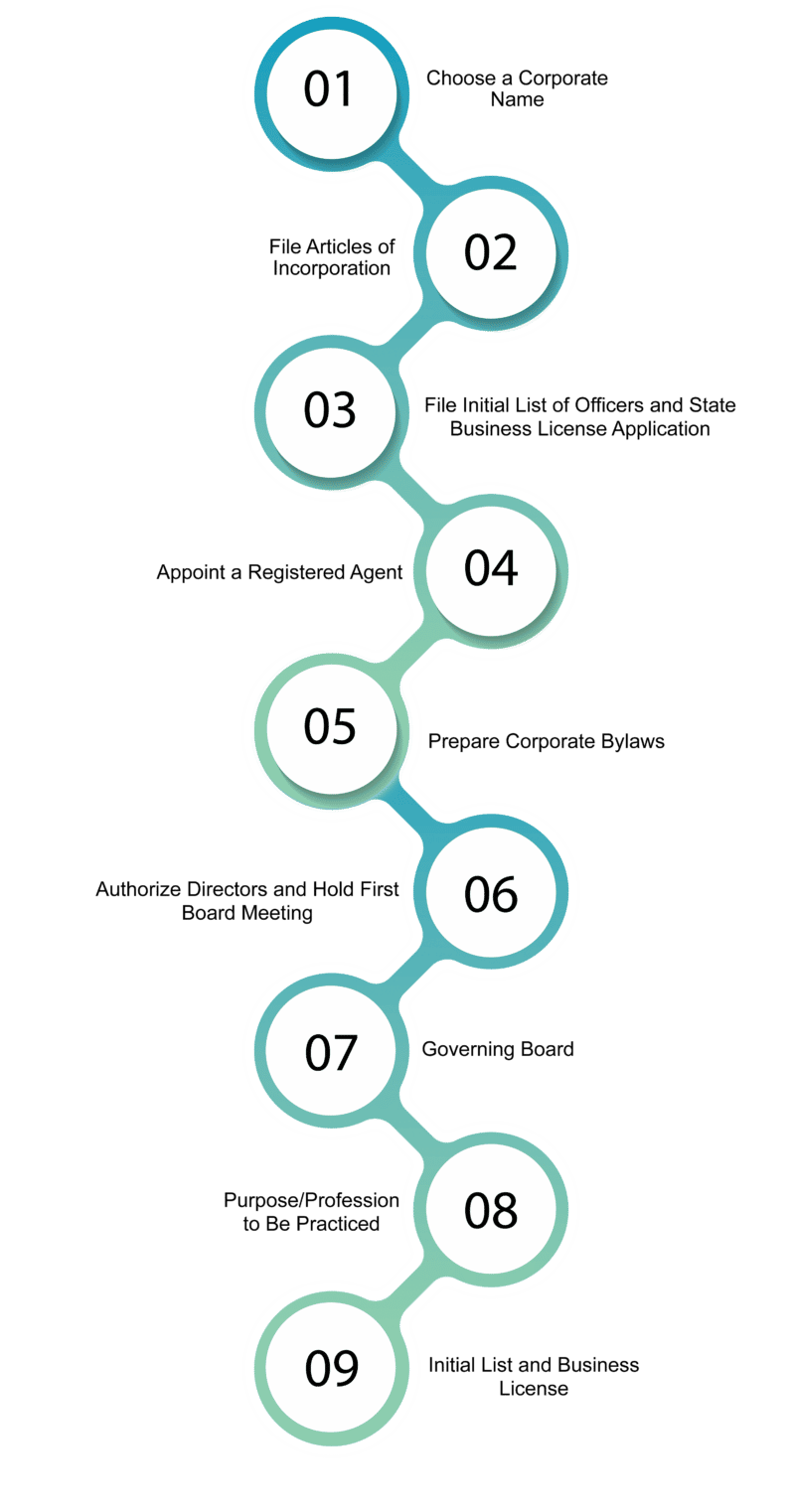 Incorporate Nevada Corporation 2022: Procedure, Taxation Rules & Advantages