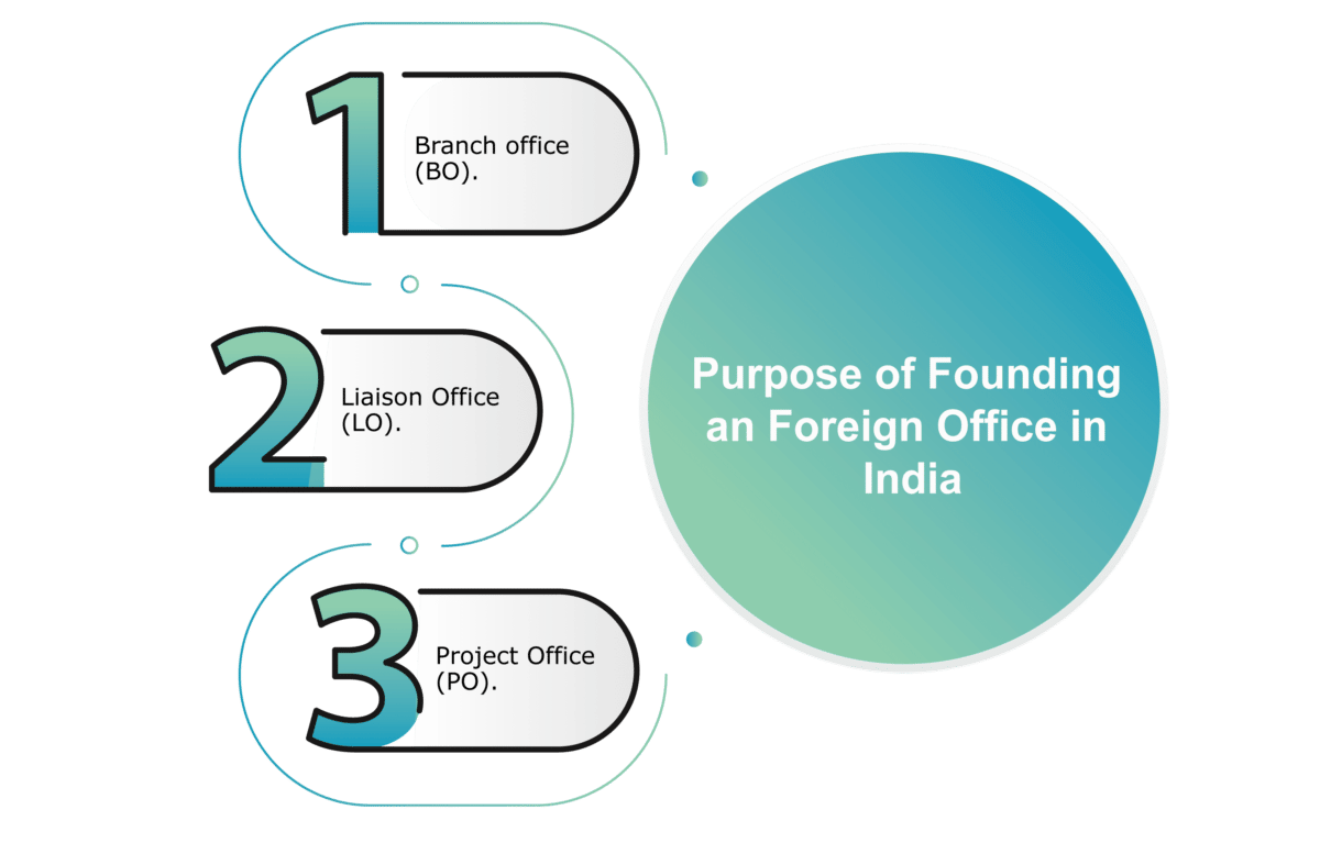 Setup a Foreign Office in India 2022 Eligibility, Documentation