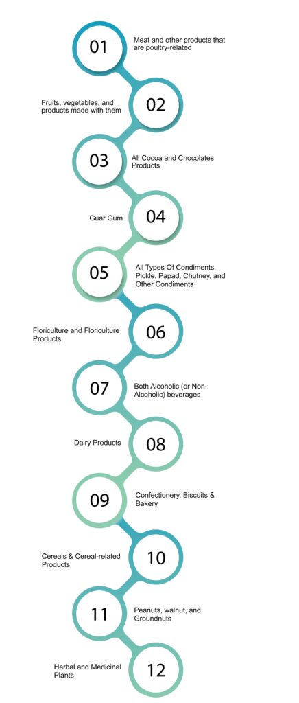 Scheduled Products under APEDA