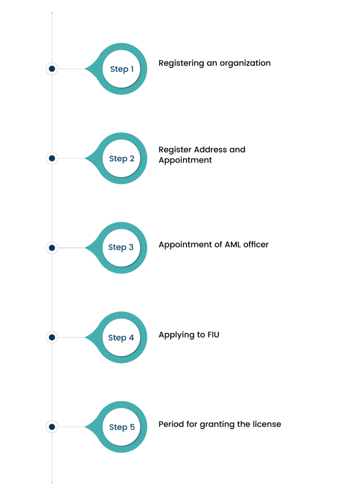 procedure to Get a License of Cryptocurrency in Estonia