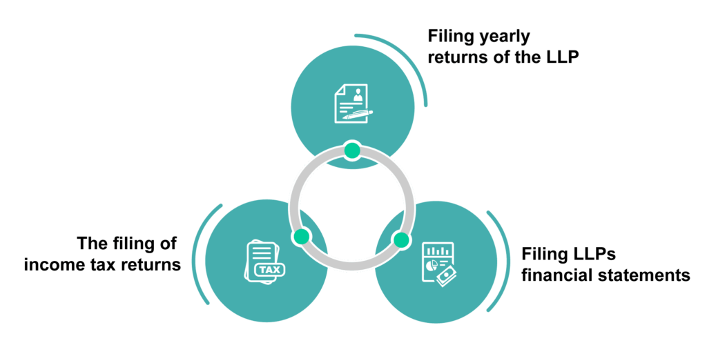 important compliances with LLP Annual Filing