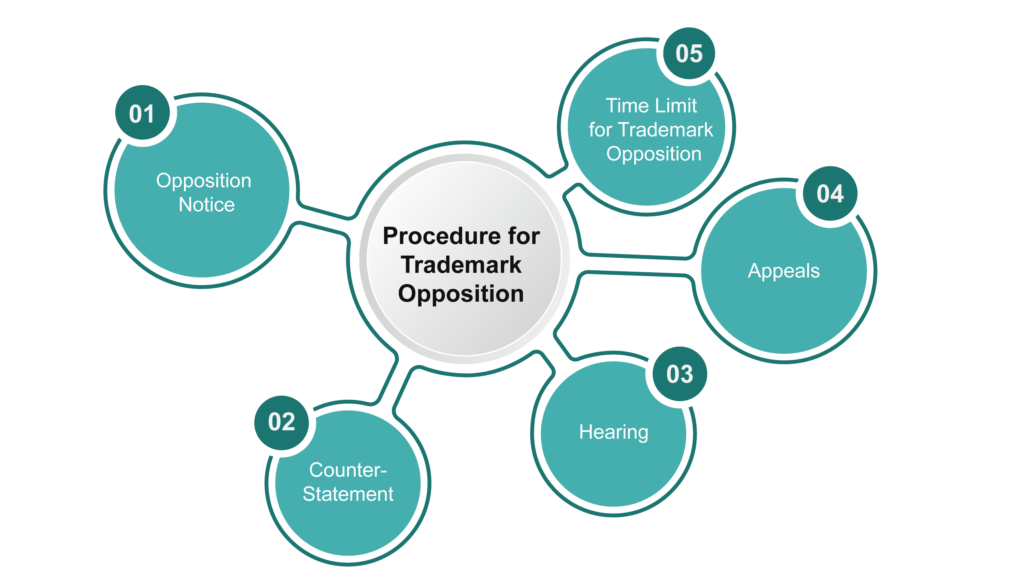 procedure for trademark opposition