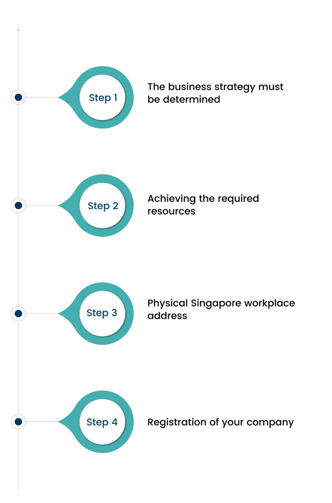 procedure to set up a virtual office in singapore