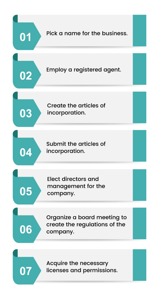 procedure of registering a c corporation