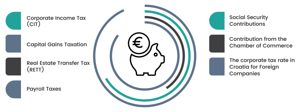 various business taxes in croatia