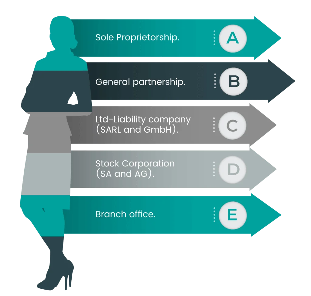 cost to start a business in switzerland for various legal entities