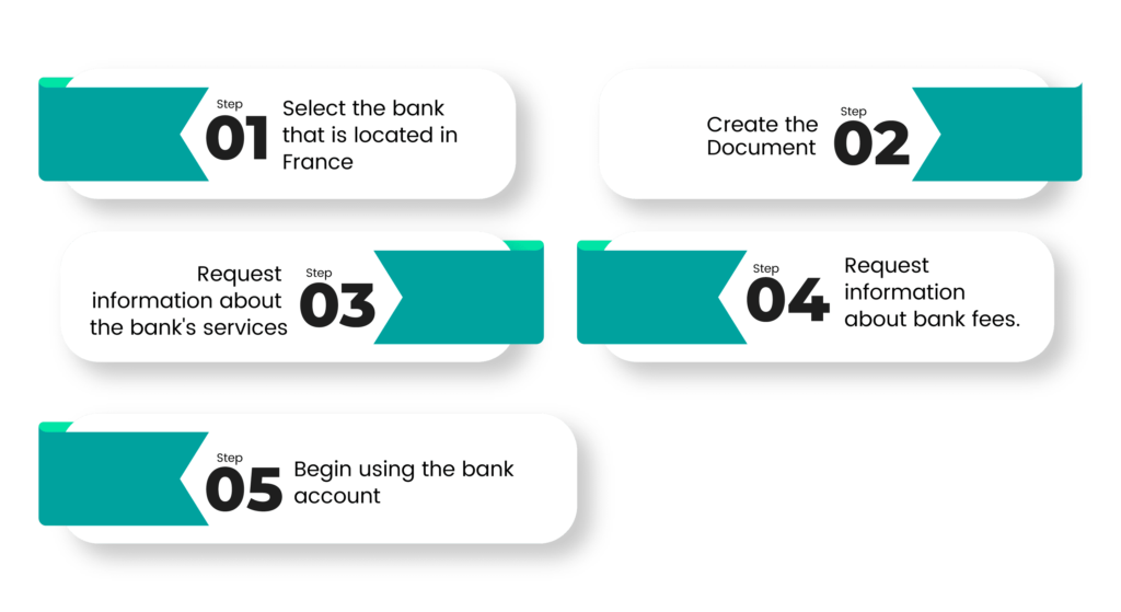 How to open a french bank account?