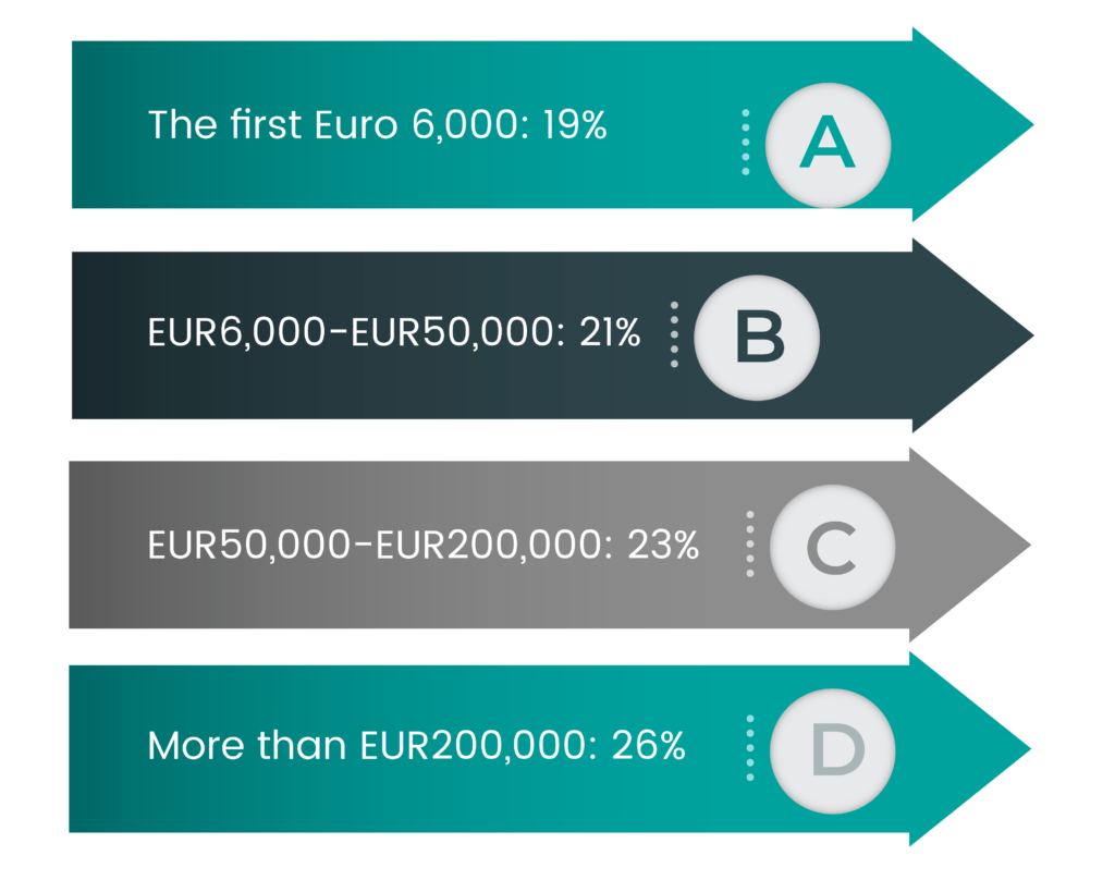 tax on capital gains in spain