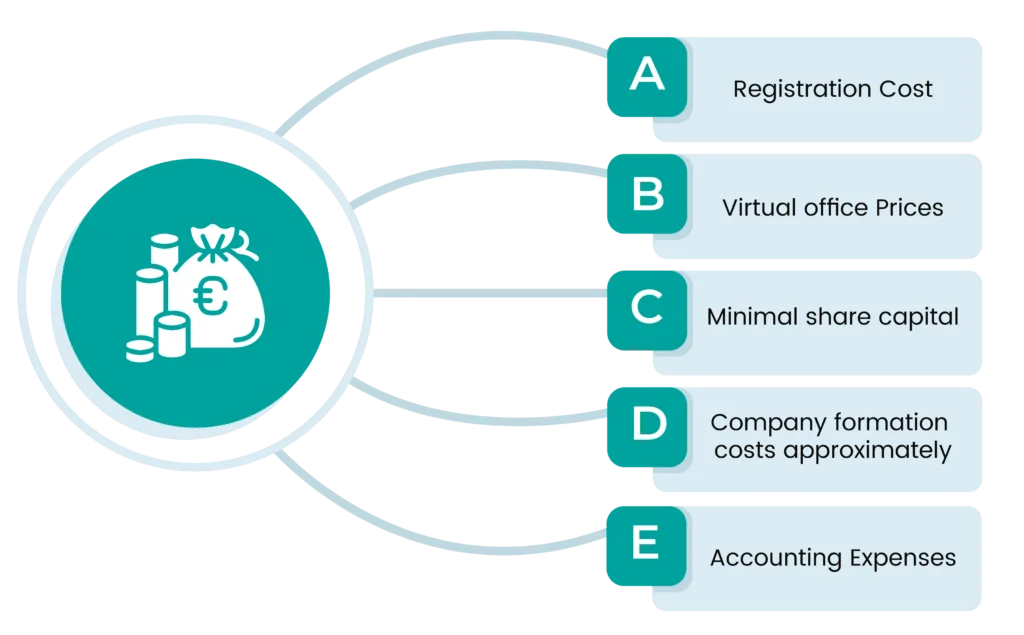 cost requirements to start a business in switzerland